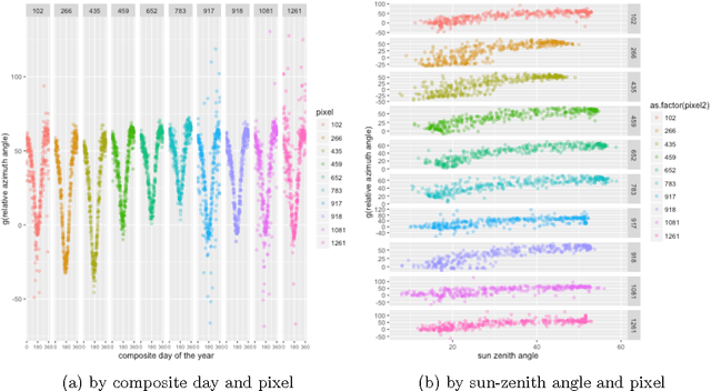 Figure 4 for Online deforestation detection