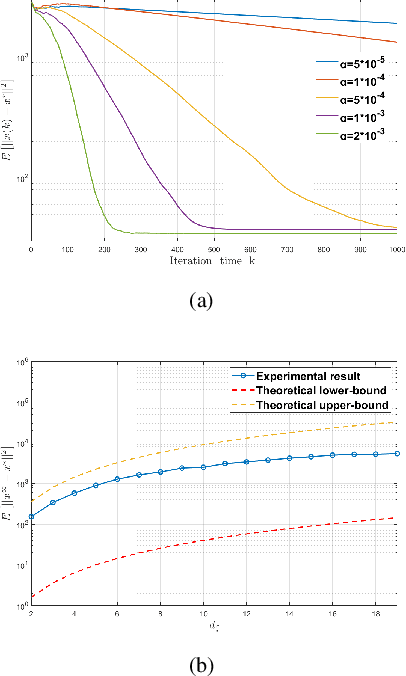 Figure 2 for Differentially Private Distributed Mismatch Tracking Algorithm for Constraint-Coupled Resource Allocation Problems
