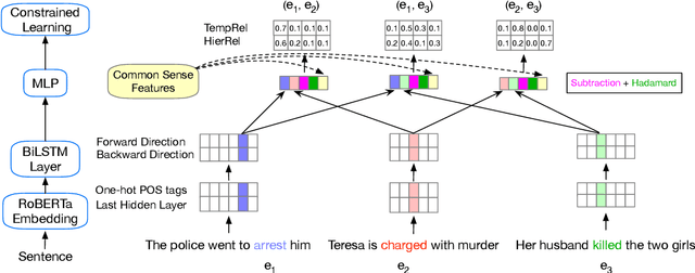 Figure 3 for Joint Constrained Learning for Event-Event Relation Extraction