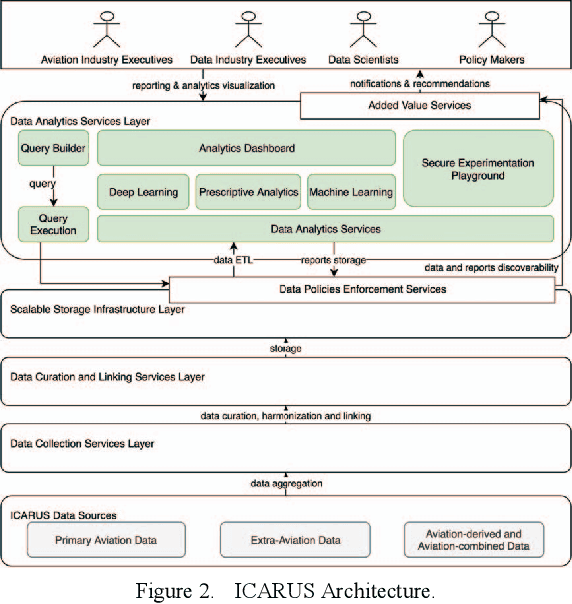 Figure 2 for A Novel Micro-service Based Platform for Composition, Deployment and Execution of BDA Applications