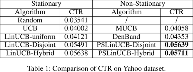 Figure 2 for Contextual-Bandit Based Personalized Recommendation with Time-Varying User Interests