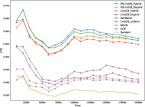 Figure 1 for Contextual-Bandit Based Personalized Recommendation with Time-Varying User Interests