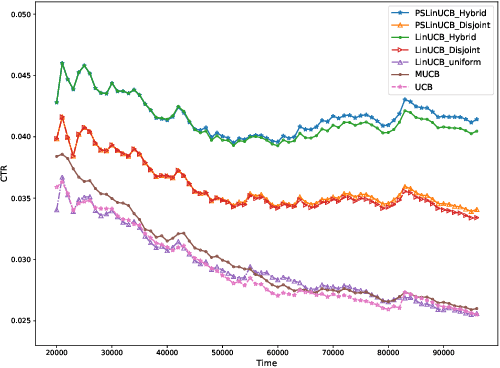 Figure 3 for Contextual-Bandit Based Personalized Recommendation with Time-Varying User Interests