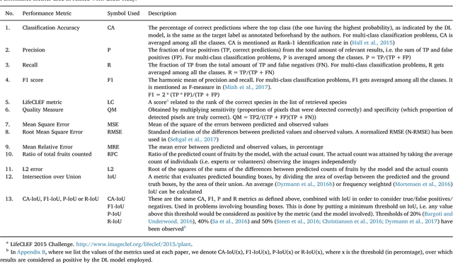 Figure 2 for Deep learning in agriculture: A survey