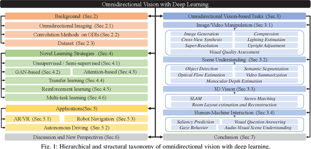 Figure 1 for Deep Learning for Omnidirectional Vision: A Survey and New Perspectives