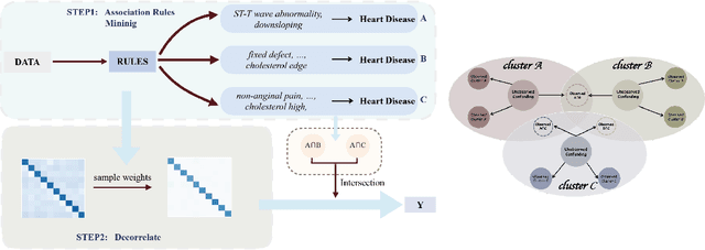 Figure 1 for Causal Inference via Nonlinear Variable Decorrelation for Healthcare Applications