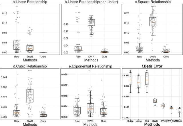 Figure 3 for Causal Inference via Nonlinear Variable Decorrelation for Healthcare Applications