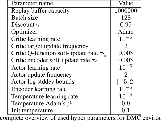 Figure 4 for Learning Invariant Representations for Reinforcement Learning without Reconstruction