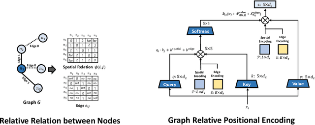 Figure 3 for Graph Self-Attention for learning graph representation with Transformer