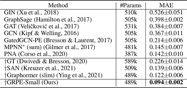 Figure 4 for Graph Self-Attention for learning graph representation with Transformer