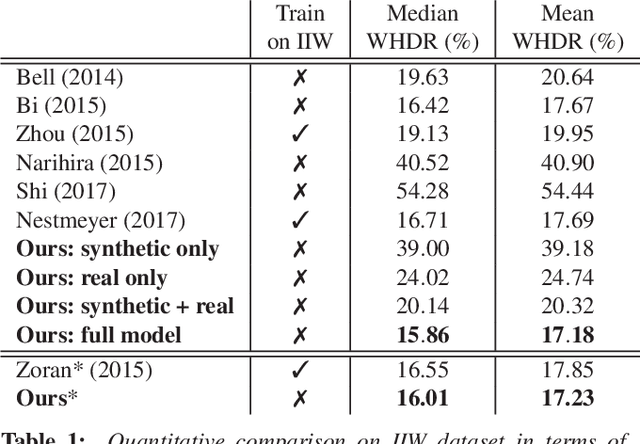 Figure 1 for Deep Hybrid Real and Synthetic Training for Intrinsic Decomposition