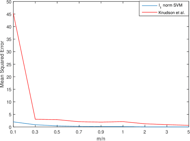 Figure 2 for An Approach to One-Bit Compressed Sensing Based on Probably Approximately Correct Learning Theory