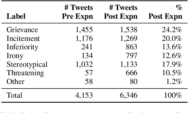 Figure 3 for Latent Hatred: A Benchmark for Understanding Implicit Hate Speech