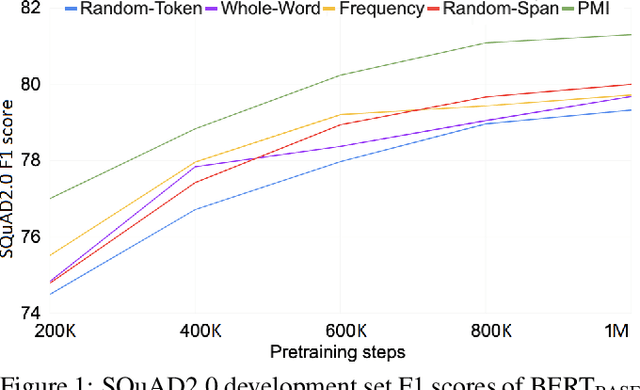 Figure 1 for PMI-Masking: Principled masking of correlated spans