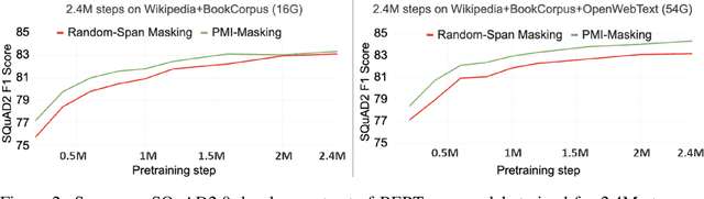 Figure 3 for PMI-Masking: Principled masking of correlated spans