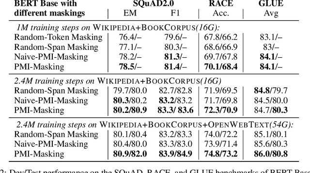 Figure 4 for PMI-Masking: Principled masking of correlated spans