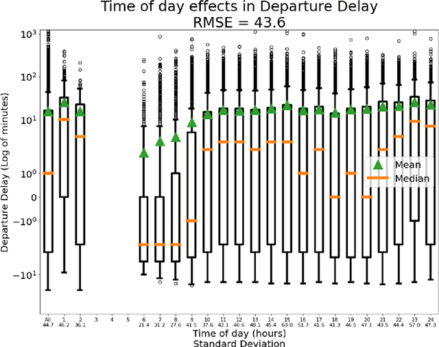 Figure 3 for Predicting Flight Delay with Spatio-Temporal Trajectory Convolutional Network and Airport Situational Awareness Map