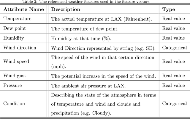 Figure 4 for Predicting Flight Delay with Spatio-Temporal Trajectory Convolutional Network and Airport Situational Awareness Map