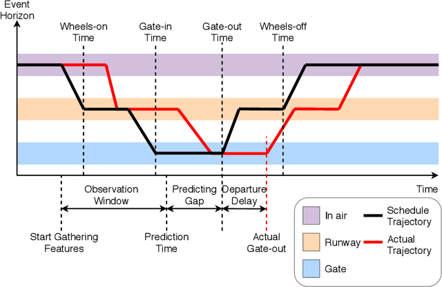 Figure 1 for Predicting Flight Delay with Spatio-Temporal Trajectory Convolutional Network and Airport Situational Awareness Map