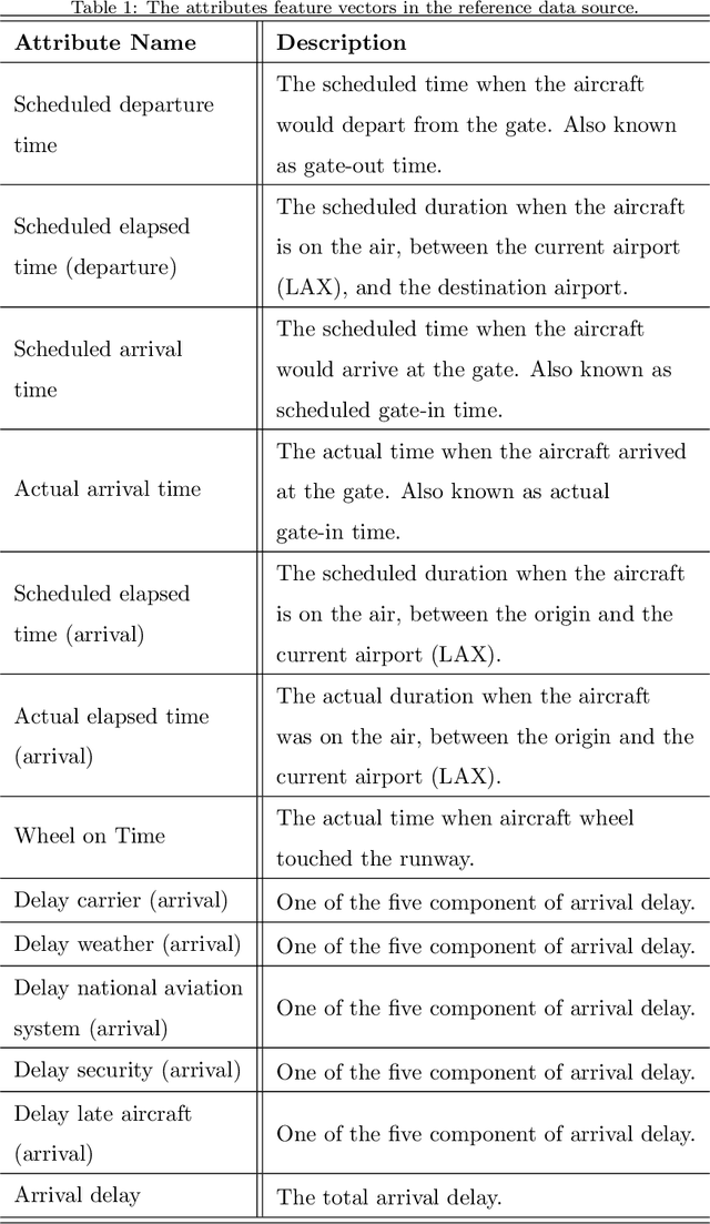 Figure 2 for Predicting Flight Delay with Spatio-Temporal Trajectory Convolutional Network and Airport Situational Awareness Map