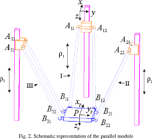 Figure 2 for Kinematics analysis of the parallel module of the VERNE machine