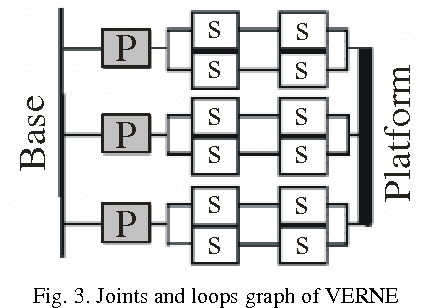 Figure 3 for Kinematics analysis of the parallel module of the VERNE machine