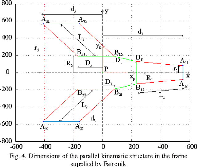 Figure 4 for Kinematics analysis of the parallel module of the VERNE machine