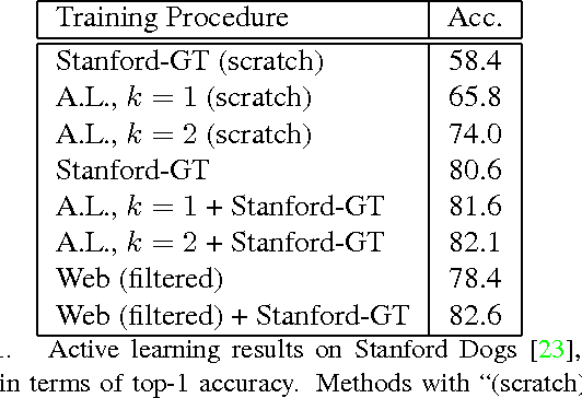 Figure 2 for The Unreasonable Effectiveness of Noisy Data for Fine-Grained Recognition