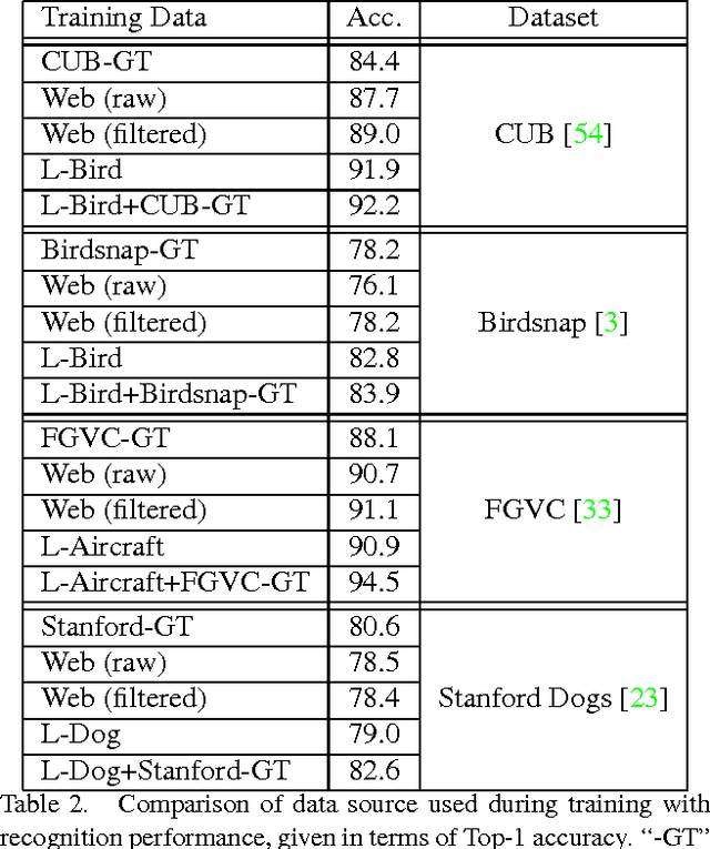 Figure 4 for The Unreasonable Effectiveness of Noisy Data for Fine-Grained Recognition