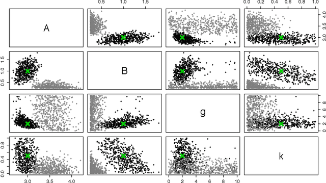 Figure 2 for Overview of Approximate Bayesian Computation