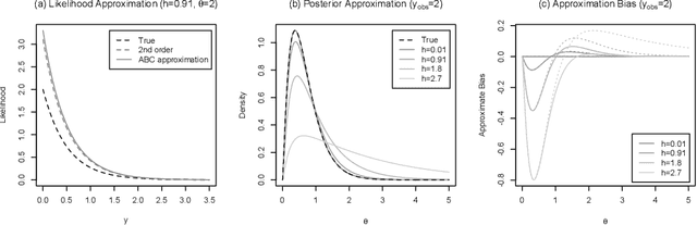 Figure 4 for Overview of Approximate Bayesian Computation