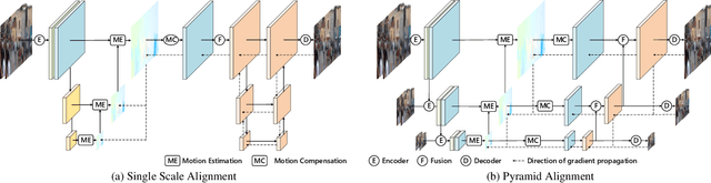 Figure 3 for Pyramid Feature Alignment Network for Video Deblurring