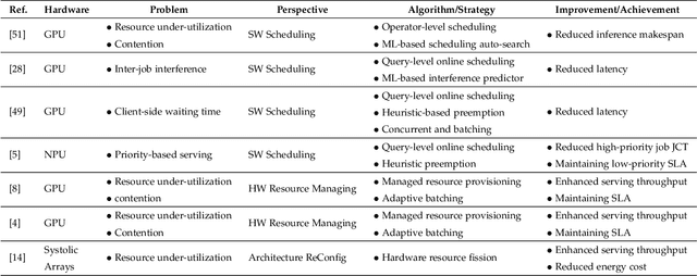 Figure 2 for A Survey of Large-Scale Deep Learning Serving System Optimization: Challenges and Opportunities