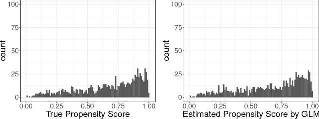 Figure 1 for On Adaptive Propensity Score Truncation in Causal Inference