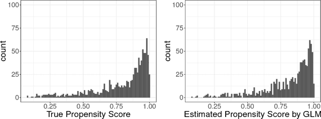 Figure 3 for On Adaptive Propensity Score Truncation in Causal Inference