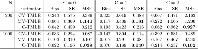 Figure 2 for On Adaptive Propensity Score Truncation in Causal Inference