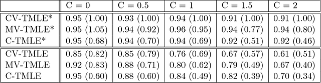 Figure 4 for On Adaptive Propensity Score Truncation in Causal Inference
