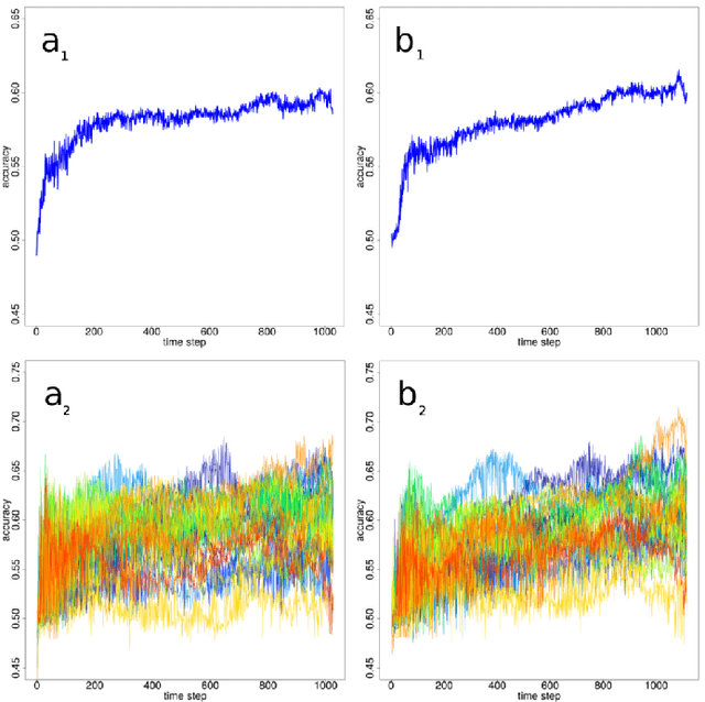 Figure 4 for Lagged correlation-based deep learning for directional trend change prediction in financial time series