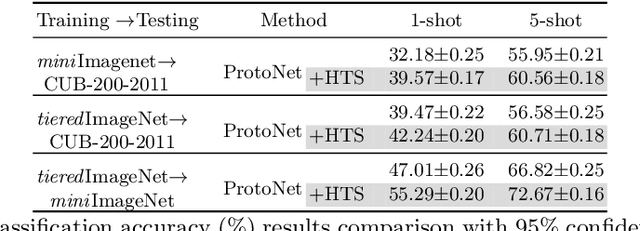 Figure 2 for Tree Structure-Aware Few-Shot Image Classification via Hierarchical Aggregation