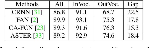Figure 2 for On Vocabulary Reliance in Scene Text Recognition