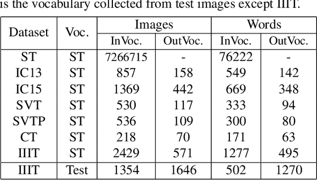 Figure 3 for On Vocabulary Reliance in Scene Text Recognition