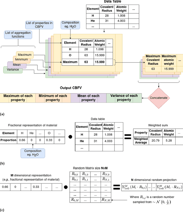 Figure 1 for Random projections and Kernelised Leave One Cluster Out Cross-Validation: Universal baselines and evaluation tools for supervised machine learning for materials properties