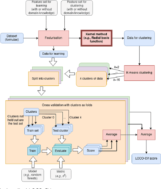 Figure 4 for Random projections and Kernelised Leave One Cluster Out Cross-Validation: Universal baselines and evaluation tools for supervised machine learning for materials properties