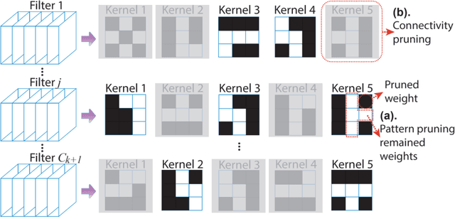 Figure 2 for CoCoPIE: Making Mobile AI Sweet As PIE --Compression-Compilation Co-Design Goes a Long Way