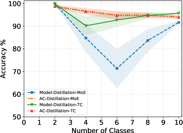 Figure 3 for Distillation Techniques for Pseudo-rehearsal Based Incremental Learning