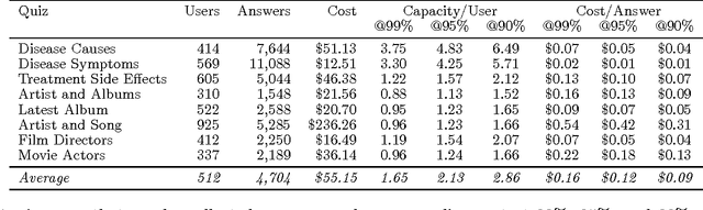 Figure 2 for Quizz: Targeted crowdsourcing with a billion (potential) users