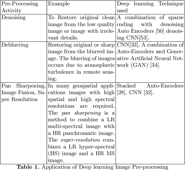 Figure 2 for Deep Learning Techniques for Geospatial Data Analysis