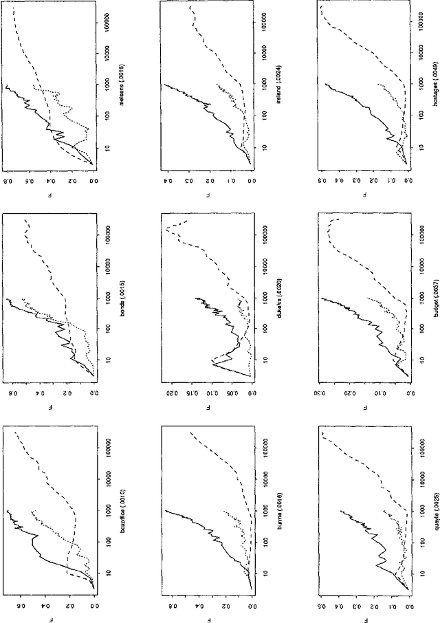 Figure 2 for A Sequential Algorithm for Training Text Classifiers