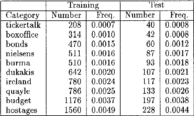 Figure 3 for A Sequential Algorithm for Training Text Classifiers