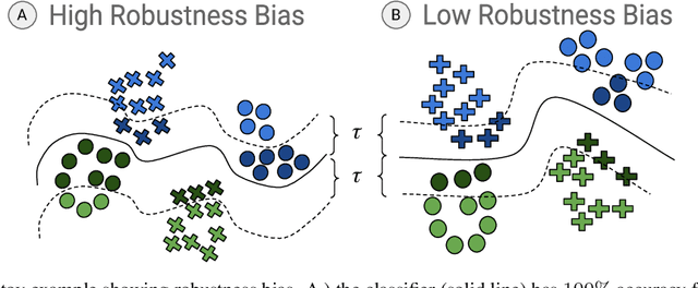 Figure 3 for Fairness Through Robustness: Investigating Robustness Disparity in Deep Learning